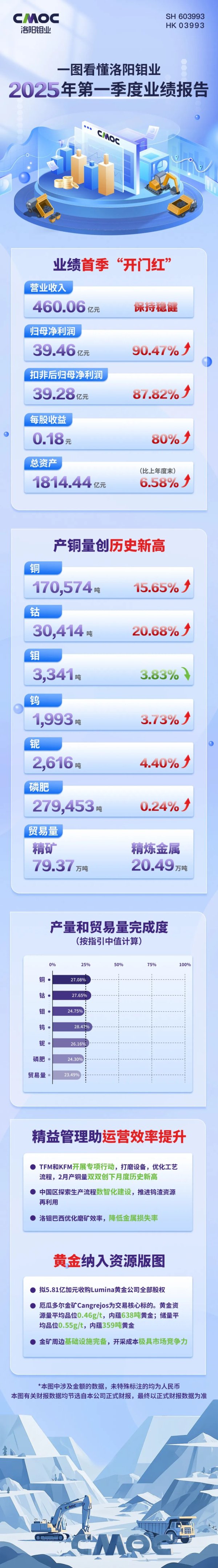 在线网上配资平台 一图看懂洛阳钼业2025年第一季度业绩报告