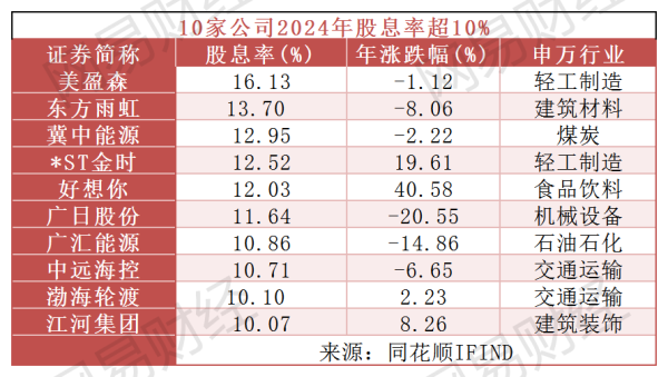 金配资炒股配资开户 A股狂撒\＂红包\＂：2024年度累计分红突破2.3万亿元，10家公司股息率超10%