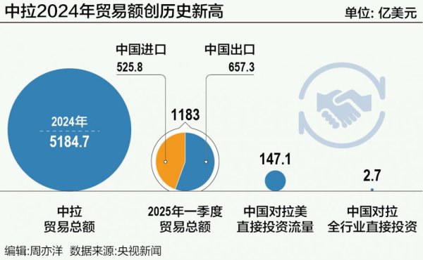 专业配资交易网 中拉2024年贸易额创历史新高