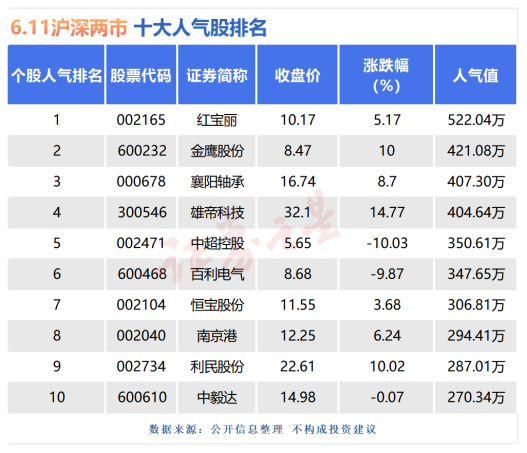 配资平台炒股票 6月11日十大人气股：金鹰股份上演地天板